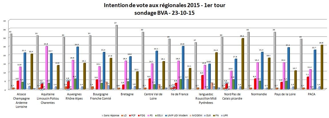 Élections régionales 2015 : intention de vote et analyse du sondage BVA