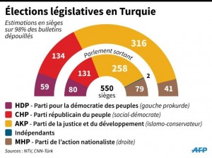 Publié par La République des Pyrénées - source AFP