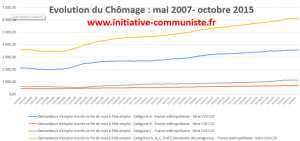 courbe du chômage 2007-2015