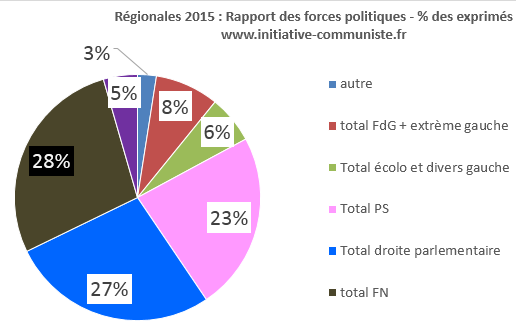 résultats élections régionales 2015 FN FdG