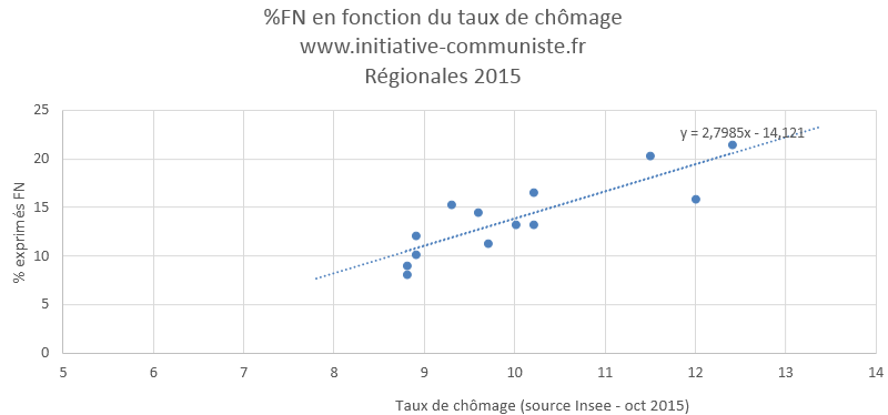 résultats élections régionales 2015 FN chômage