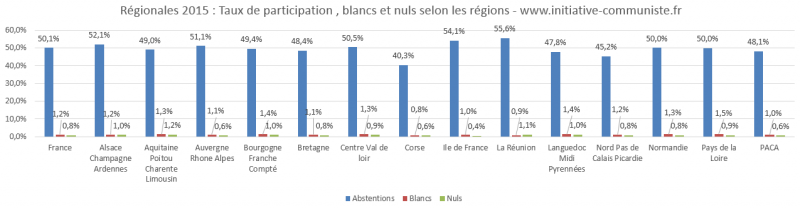 résultats élections régionales 2015 abstention
