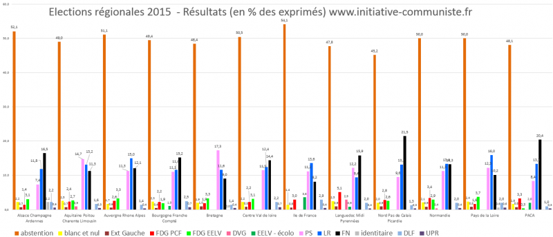 résultats élections régionales 2015