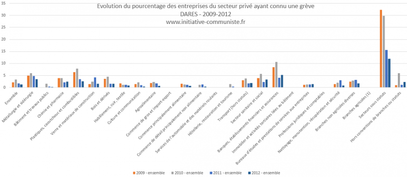 DARES statistiques grèves 2009-2012 ensemble