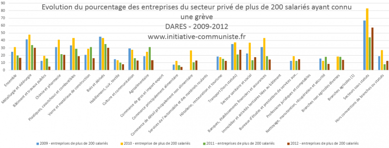 DARES statistiques grèves 2009-2012 grandes entreprises