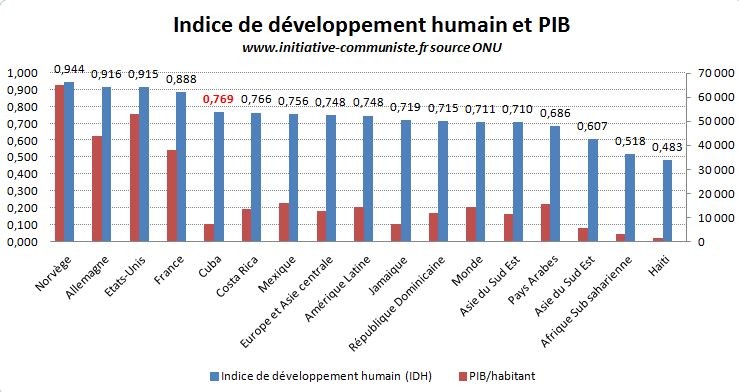 IDH et PIB Cuba graphique