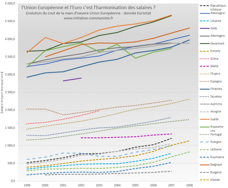 UE europe évolution des salaires 1999-2007