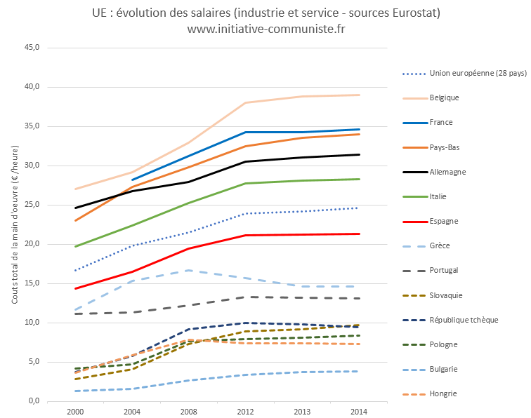 UE europe évolution des salaires 2000-2014