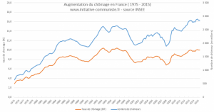 courbe du chômage 1975-2015