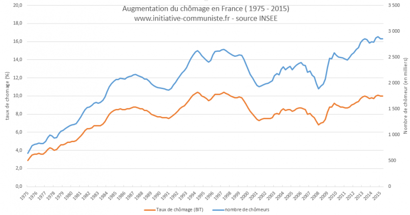 Janvier 2016, le chômage toujours aussi élevé : 18600 chômeurs de moins, mais 16150 radiés de plus