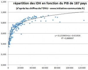 répartition des IDH en fonction du PIB