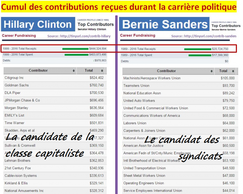 Sanders vs Clinton :  candidat des syndicats vs candidat de Wall Street.