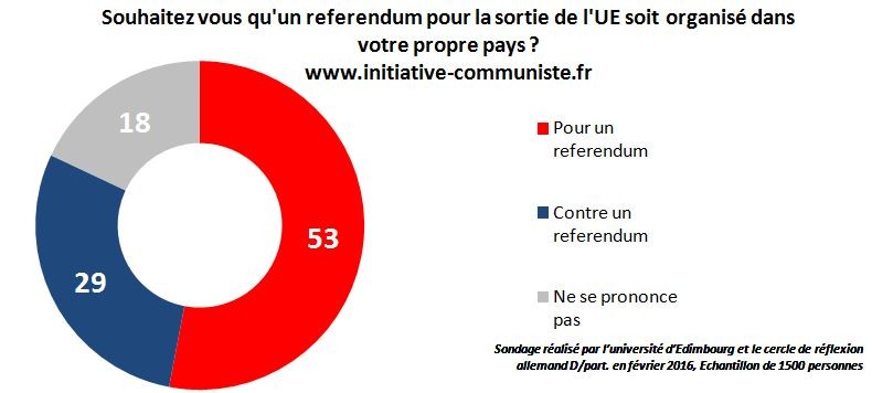 Sondage referendum pour la sortie de l'UE - pour un referendum - NSP