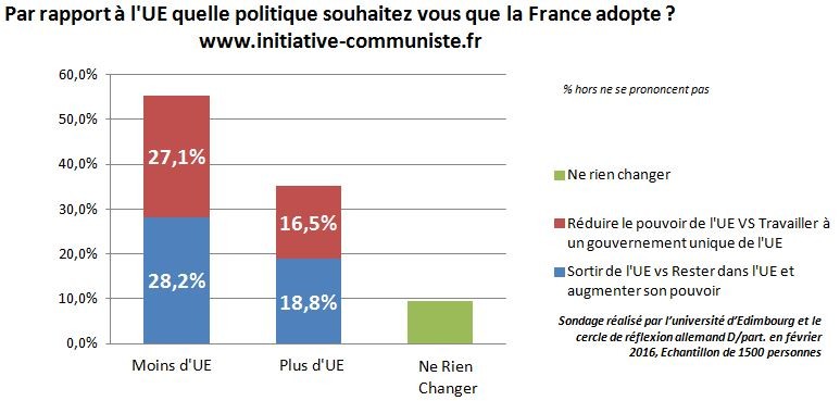 Sondage referendum pour la sortie de l'UE - sentiment vis à vis de l'UE