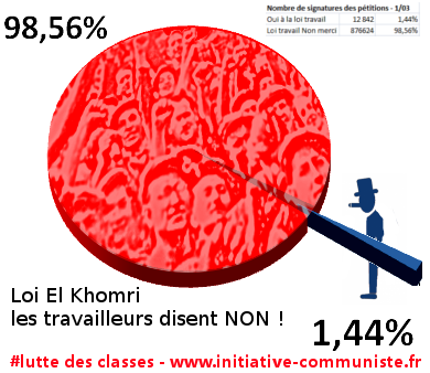 les français sont opposés à la Loi El Khomri : quand les 99% se dressent pour refuser de se laisser exploiter par le 1% #luttedesclasses #loitravail