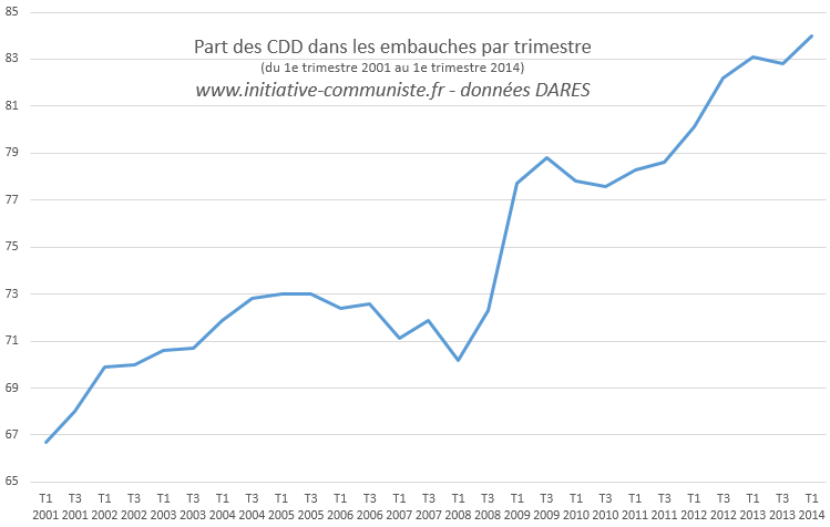 évolution part CDD