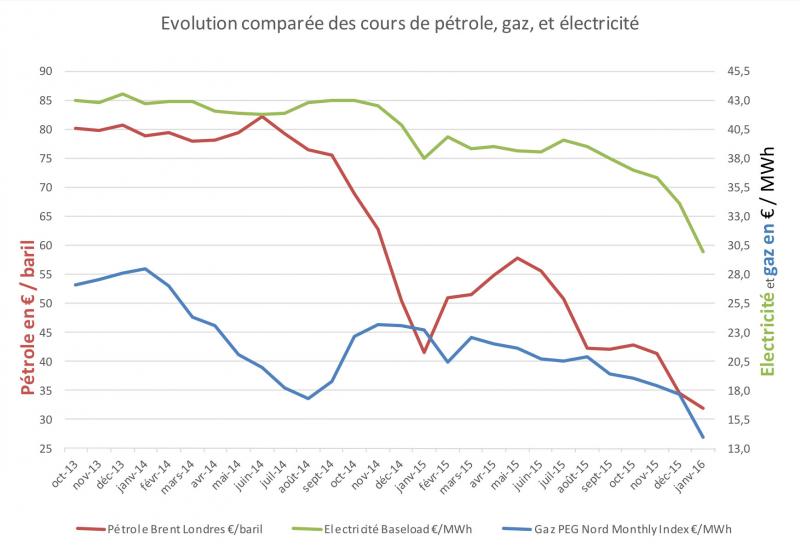 Euro Libéralisation de l’énergie : casse des entreprises publiques et profits massifs pour le Capital ! #EDF