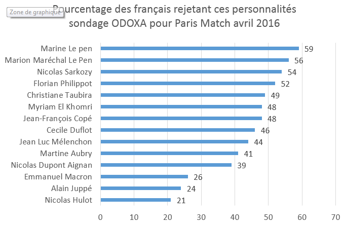 rejet FN sondage avril 2016