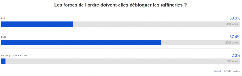 sondage loi travail raffineries force