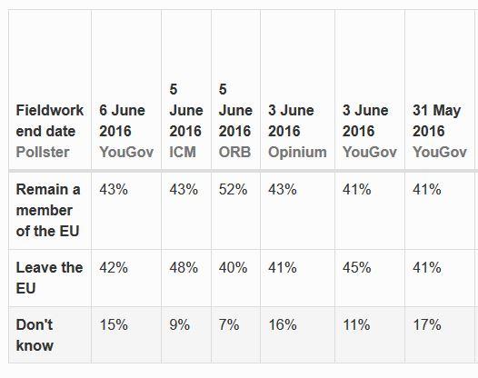 Brexit sondage juin 2016