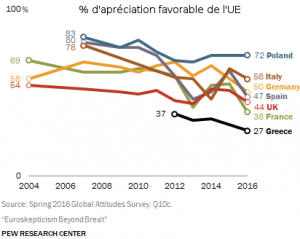 Europe sondage 2016 pew center