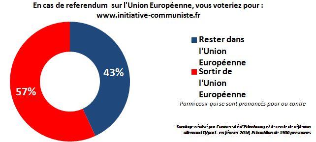 Sondage Referendum pour la sortie de l'UE résultat