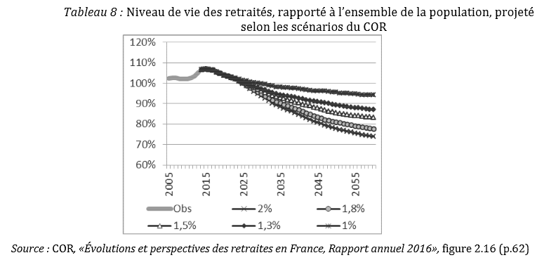 évolution du niveau de vie des retraités