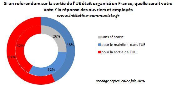 Ouvriers pour la sortie de l'UE