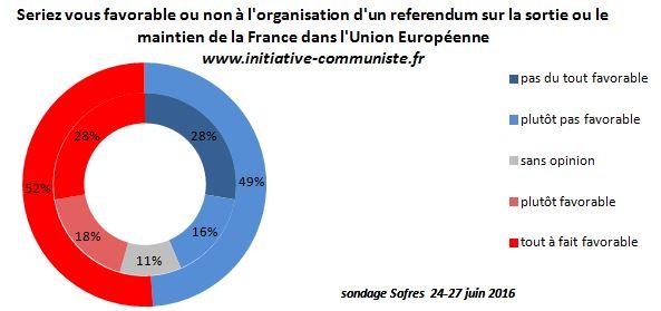 français pour un referendum sur la sortie de l'UE