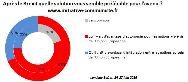 les français veulent moins d'UE