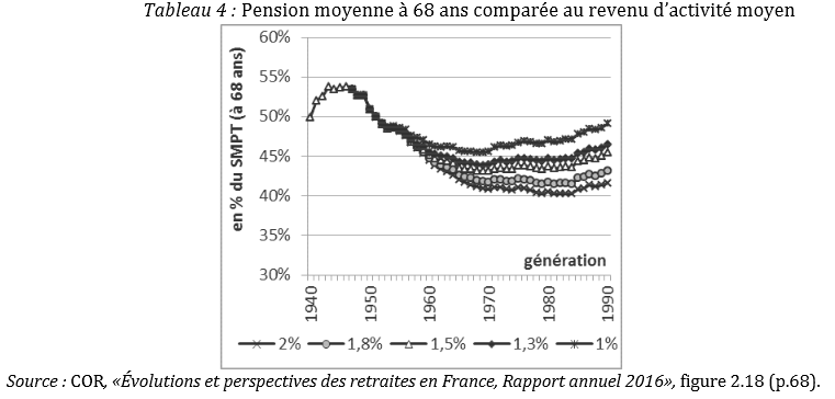 pension moyenne de retraite à 68 ans cor