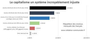 revenus france injustice capitalisme