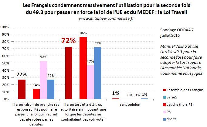 sondage 7-7-16 français condamnent le 49-3