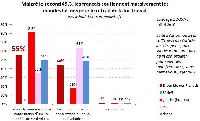 sondage 7-7-16 français soutiennent les manifestations