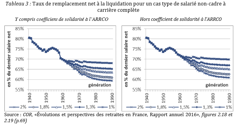 taux de remplacement retraite rapport