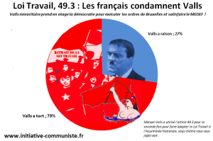 valls 49.3 sondage