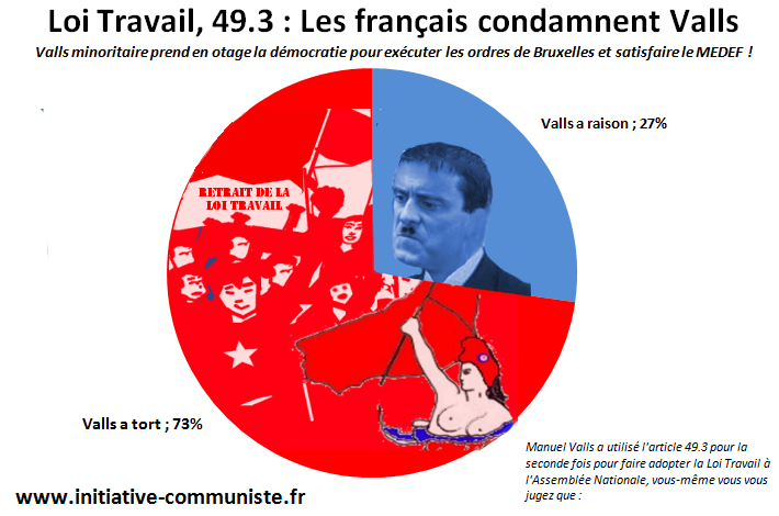 Les français soutiennent la poursuite des manifestations contre la Loi Travail et condamnent le second 49.3 #sondage