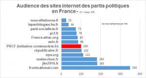 2016 audience PRCF partis politiques