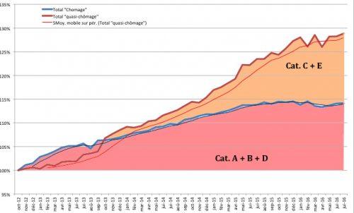 Non il n’y a pas eu de baisse du chômage en juillet ! +28% de radiations en 1 an !