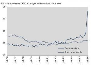 courbe du chômage stage juillet 2016