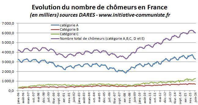 nombre de chômeurs courbe du chômage