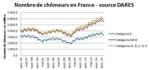 nombre-de-chomeurs-1996-2016