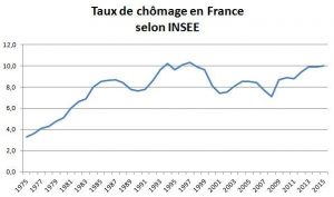 taux-de-chomage-1980-2015