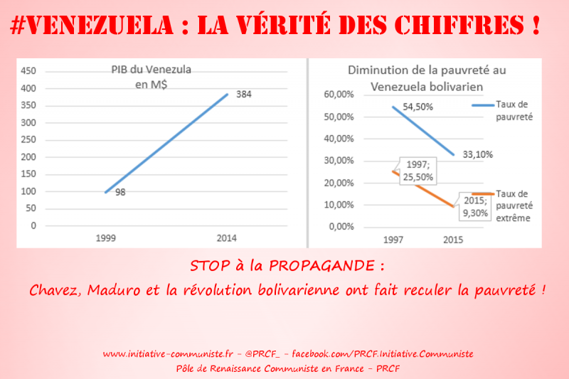 Croissance, pauvreté : Venezuela, contre la propagande, rétablir la vérité des chiffres