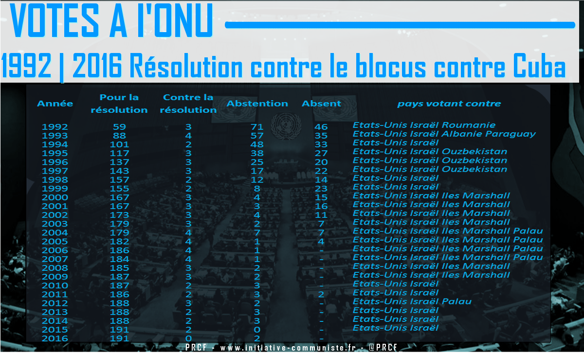 onu-resolution-2016-blocus-de-cuba