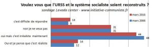 urss-sondage-mars-2016-fin-urss-reconstruit