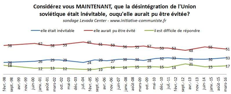 urss-sondage-mars-2016-fin-urss-evitee