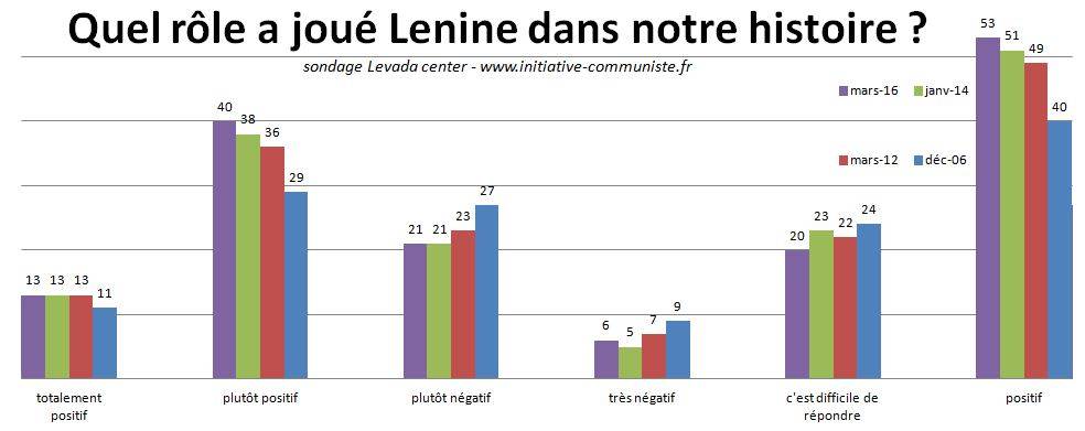 urss-sondage-mars-2016-lenine