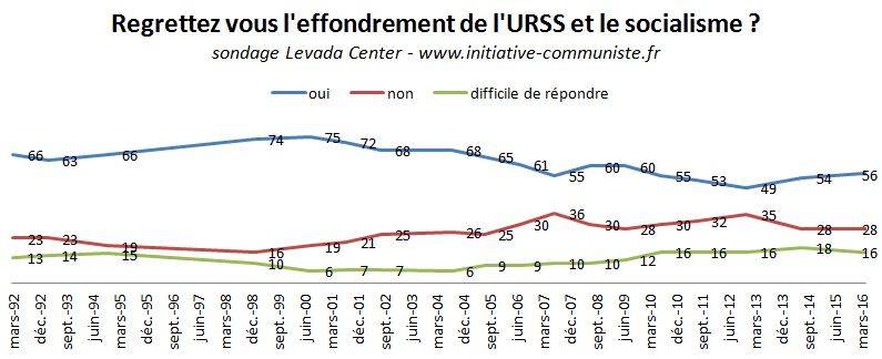 urss-sondage-mars-2016-regretez-vous-lurss