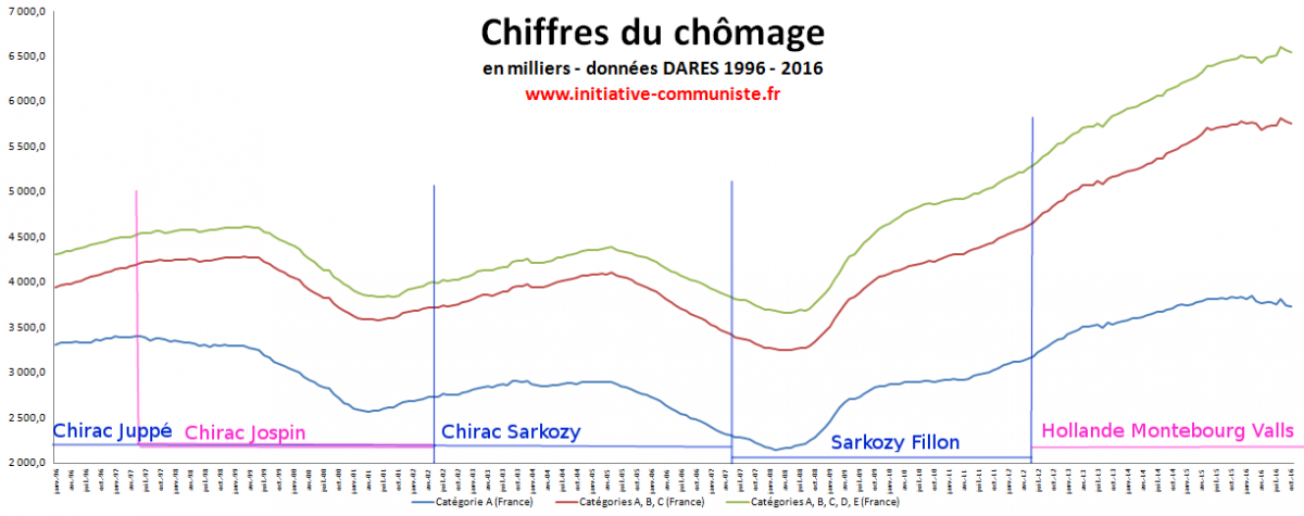 Vrais chiffres du chômage : Le bilan Sarko/Fillon &Hollande/Valls/Montebourg = 1 chômeur de plus toutes les deux minutes !